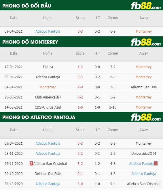 fb88-thông số trận đấu Monterrey vs Atletico Pantoja