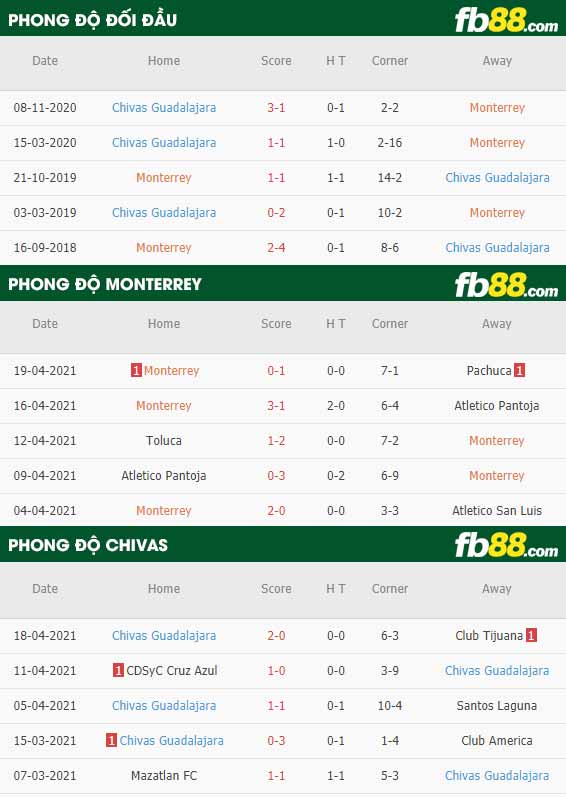 fb88-thông số trận đấu Monterrey vs Chivas