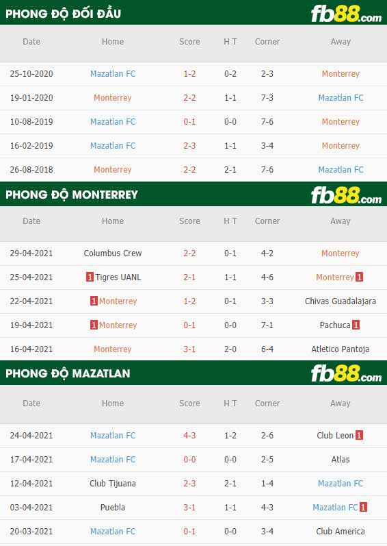 fb88-thông số trận đấu Monterrey vs Mazatlan FC