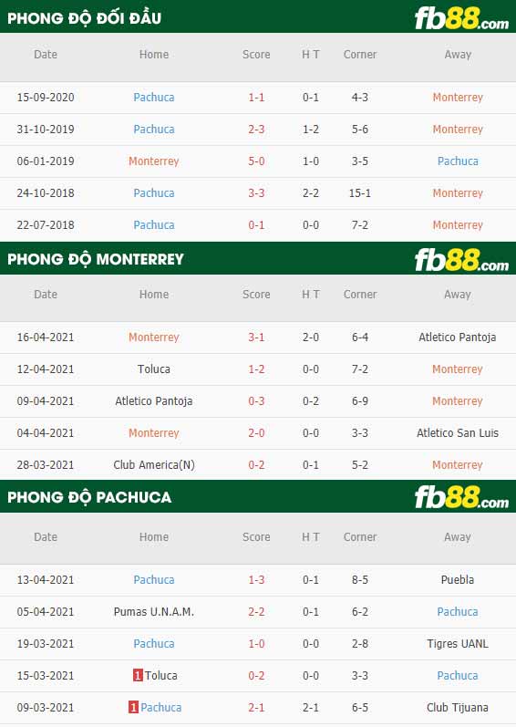 fb88-thông số trận đấu Monterrey vs Pachuca
