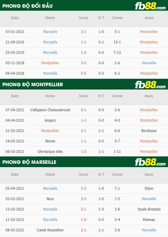 fb88-thông số trận đấu Montpellier vs Marseille