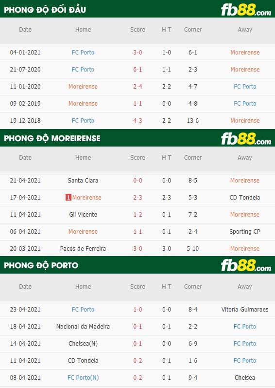 fb88-thông số trận đấu Moreirense vs Porto