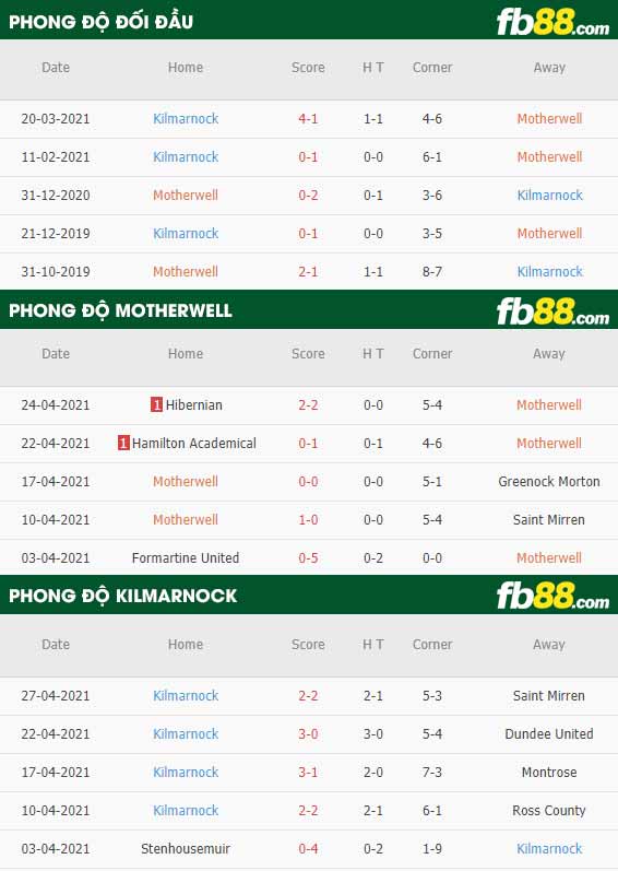 fb88-thông số trận đấu Motherwell vs Kilmarnock