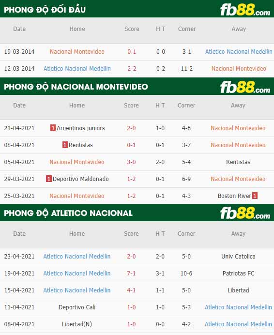 fb88-thông số trận đấu Nacional Montevideo vs Atletico Nacional