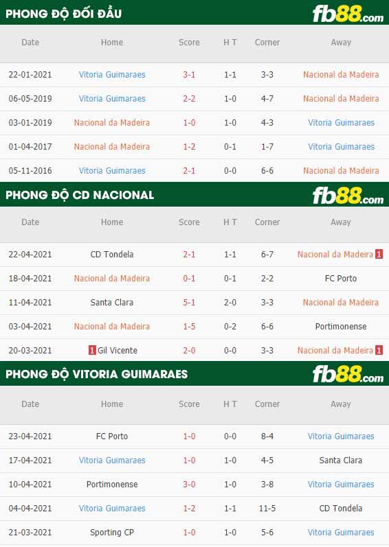 fb88-thông số trận đấu Nacional vs Guimaraes