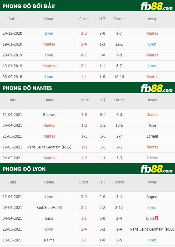 fb88-thông số trận đấu Nantes vs Lyon