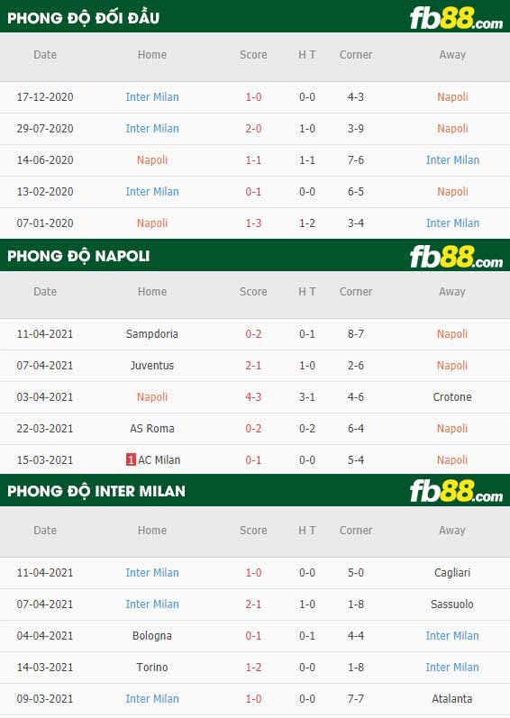 fb88-thông số trận đấu Napoli vs Inter Milan
