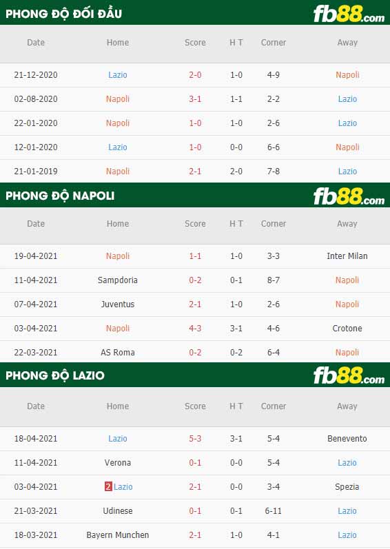 fb88-thông số trận đấu Napoli vs Lazio
