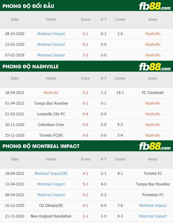 fb88-thông số trận đấu Nashville vs Foot Montreal
