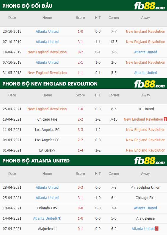 fb88-thông số trận đấu New England Revolution vs Atlanta United