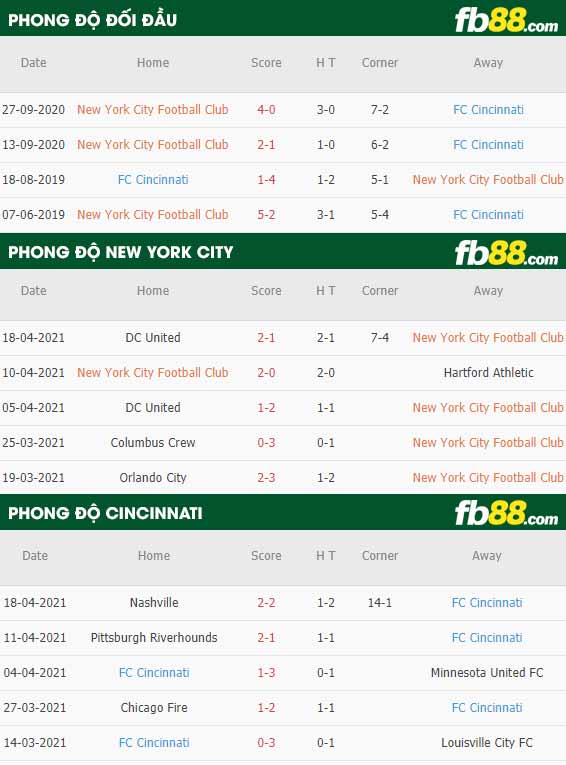 fb88-thông số trận đấu New York City vs FC Cincinnati