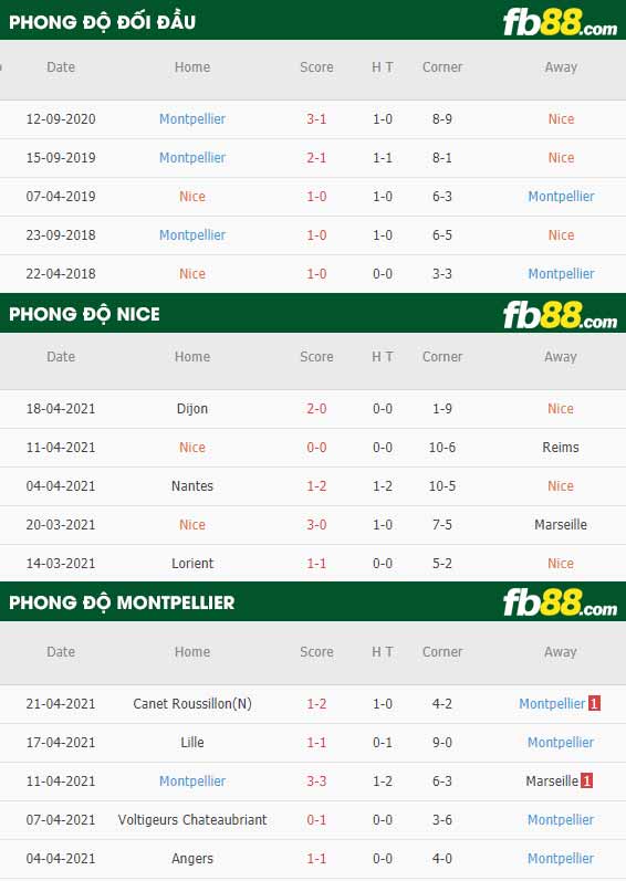 fb88-thông số trận đấu Nice vs Montpellier