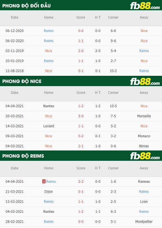 fb88-thông số trận đấu Nice vs Reims