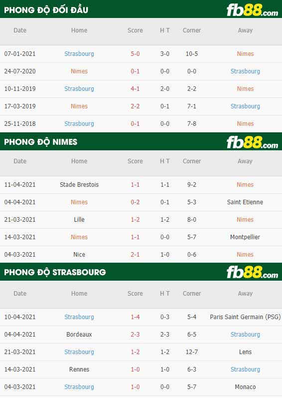 fb88-thông số trận đấu Nimes vs Strasbourg