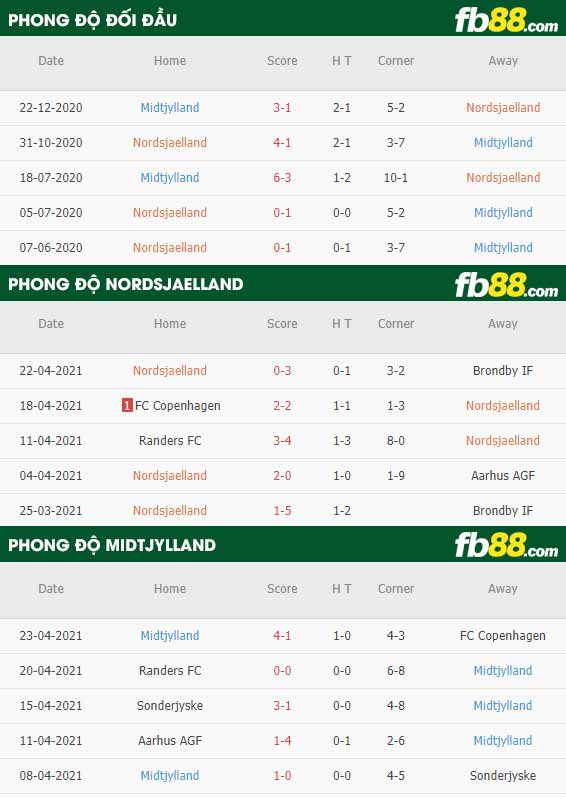 fb88-thông số trận đấu Nordsjaelland vs Midtjylland