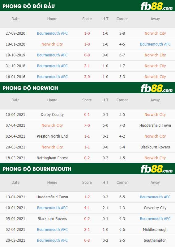 fb88-thông số trận đấu Norwich vs Bournemouth