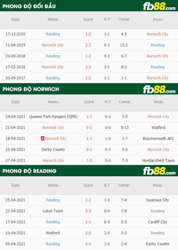 fb88-thông số trận đấu Norwich vs Reading