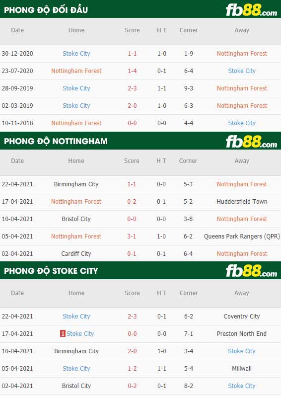 fb88-thông số trận đấu Nottingham Forest vs Stoke