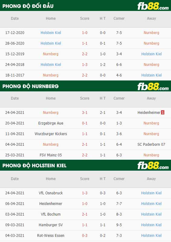 fb88-thông số trận đấu Nurnberg vs Holstein Kiel