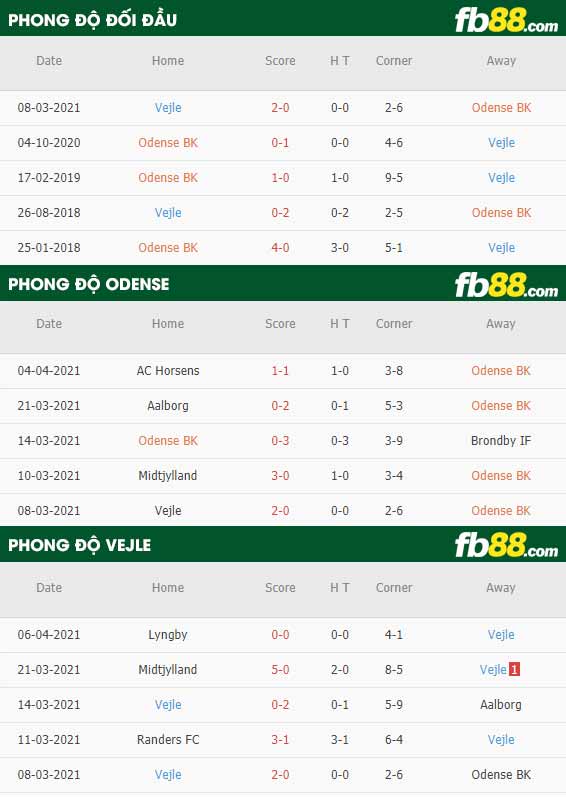 fb88-thông số trận đấu Odense vs Vejle