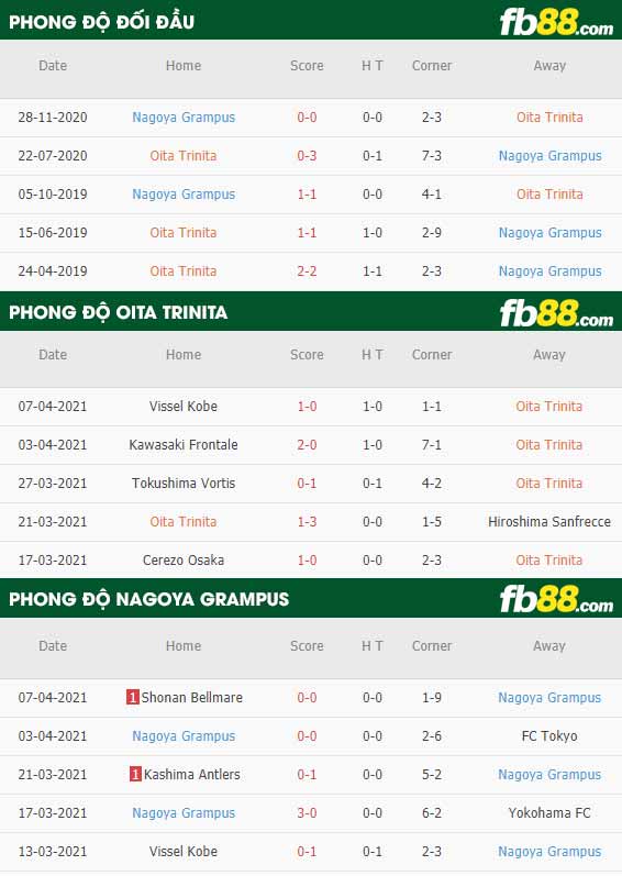 fb88-thông số trận đấu Oita Trinita vs Nagoya Grampus Eight