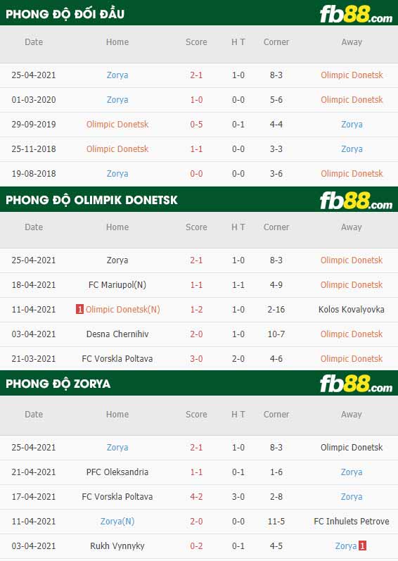 fb88-thông số trận đấu Olimpik Donetsk vs Zorya