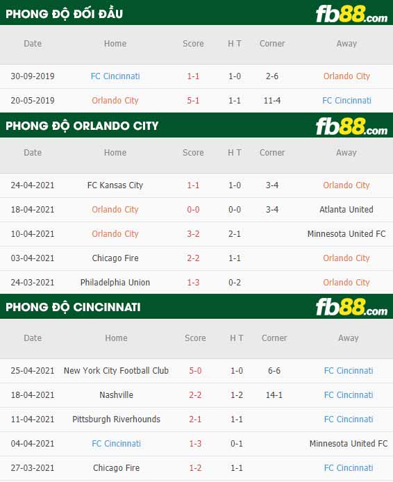 fb88-thông số trận đấu Orlando City vs Cincinnati