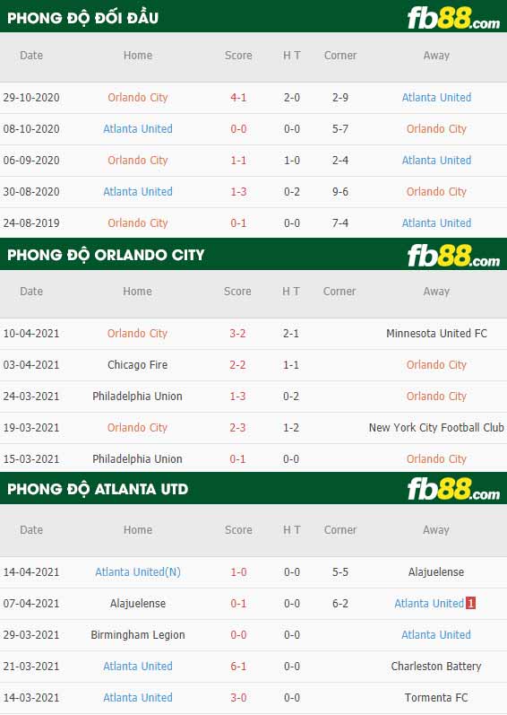 fb88-thông số trận đấu Orlando vs Atlanta