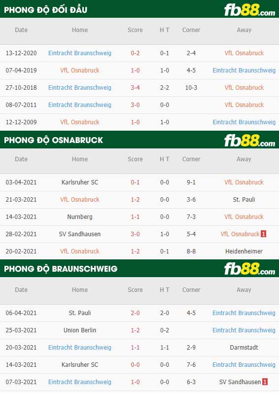 fb88-thông số trận đấu Osnabruck vs Braunschweig