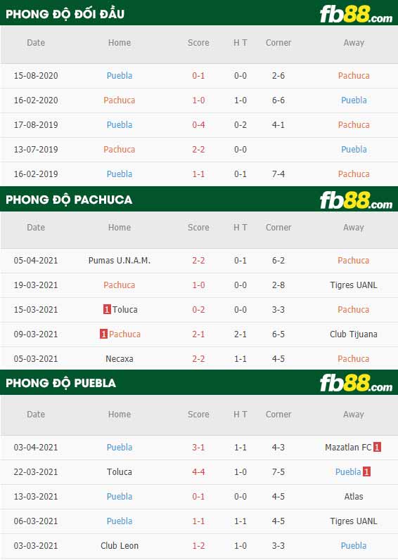 fb88-thông số trận đấu Pachuca vs Puebla