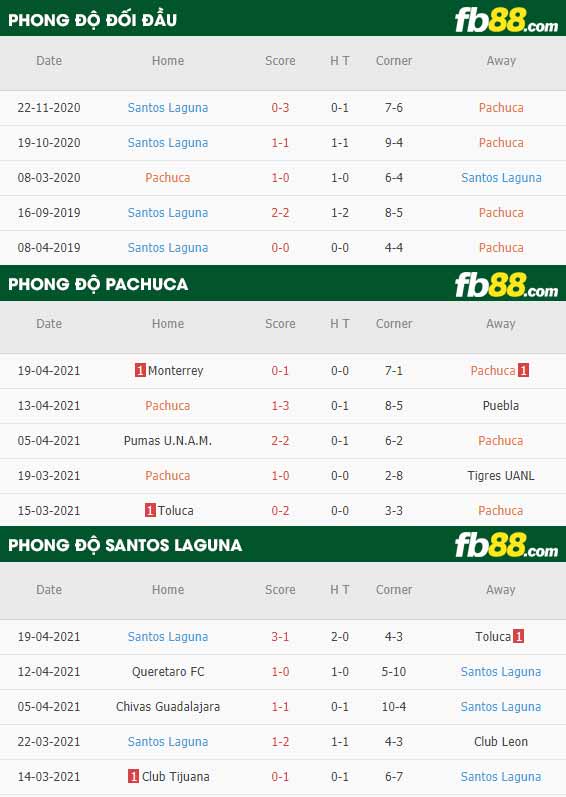 fb88-thông số trận đấu Pachuca vs Santos Laguna