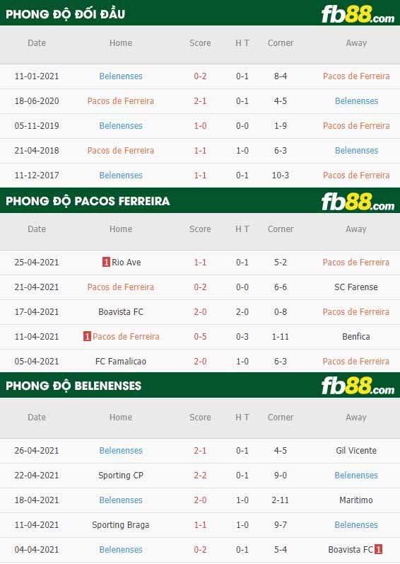 fb88-thông số trận đấu Pacos Ferreira vs Belenenses