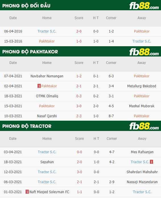 fb88-thông số trận đấu Pakhtakor vs Tractor