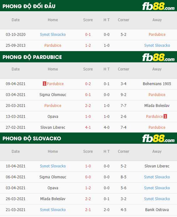 fb88-thông số trận đấu Pardubice vs Synot Slovacko