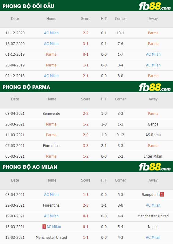 fb88-thông số trận đấu Parma vs AC Milan