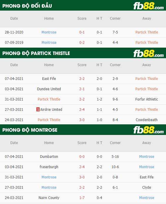 fb88-thông số trận đấu Partick Thistle vs Montrose
