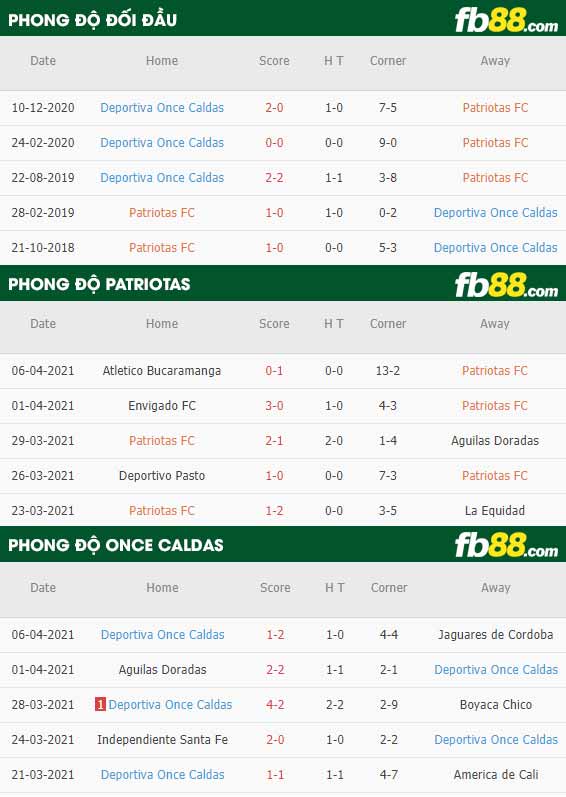 fb88-thông số trận đấu Patriotas vs Once Caldas