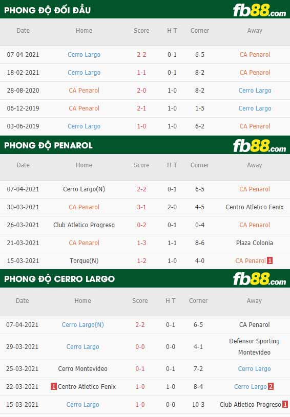 fb88-thông số trận đấu Penarol vs Cerro Largo