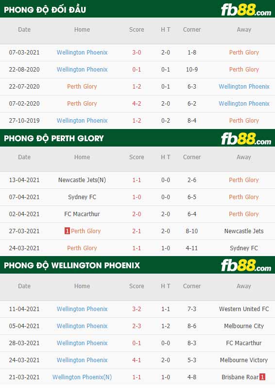 fb88-thông số trận đấu Perth Glory vs Wellington Phoenix