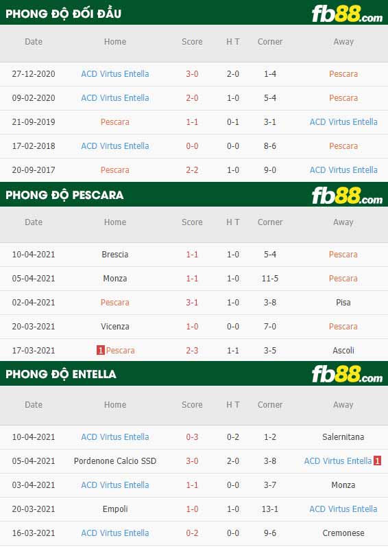 fb88-thông số trận đấu Pescara vs Virtus Entella