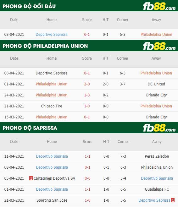 fb88-thông số trận đấu Philadelphia Union vs Saprissa