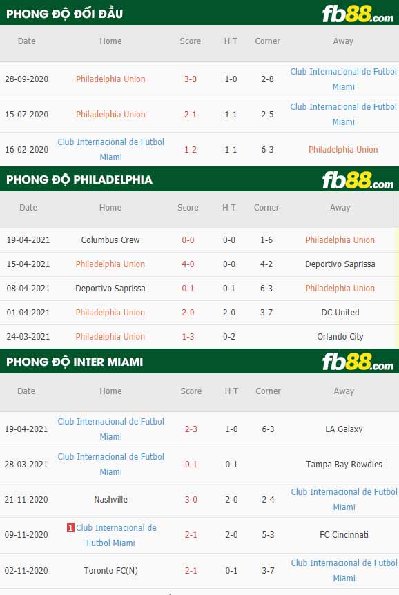 fb88-thông số trận đấu Philadelphia vs Inter Miami