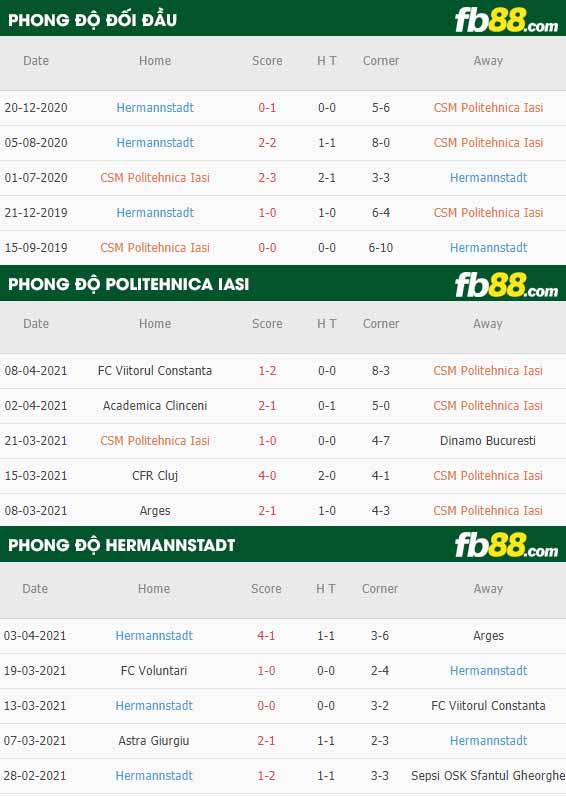 fb88-thông số trận đấu Politehnica Iasi vs Hermannstadt