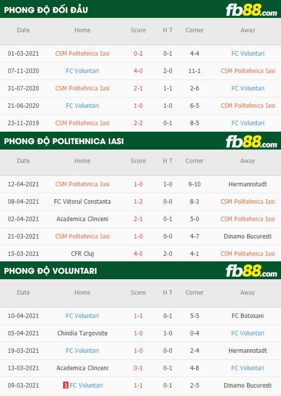 fb88-thông số trận đấu Politehnica Iasi vs Voluntari