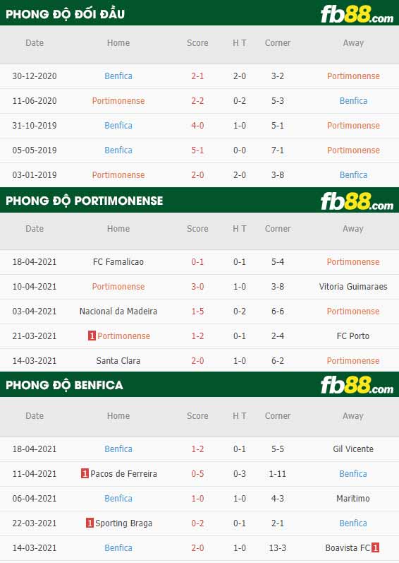 fb88-thông số trận đấu Portimonense vs Benfica