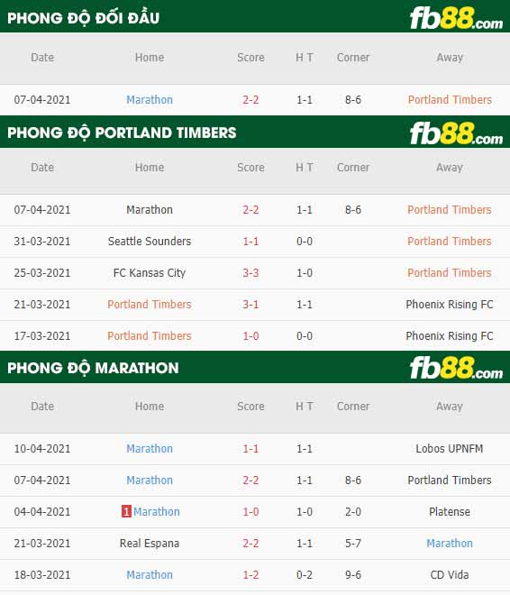fb88-thông số trận đấu Portland Timbers vs Marathon