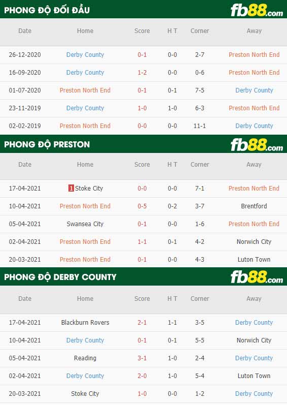 fb88-thông số trận đấu Preston vs Derby County