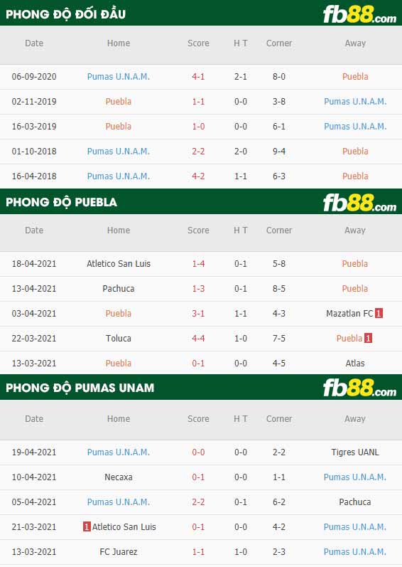fb88-thông số trận đấu Puebla vs Pumas UNAM