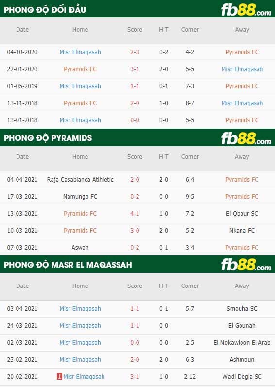 fb88-thông số trận đấu Pyramids vs Masr El Maqassah