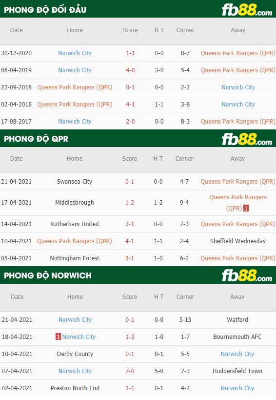 fb88-thông số trận đấu QPR vs Norwich